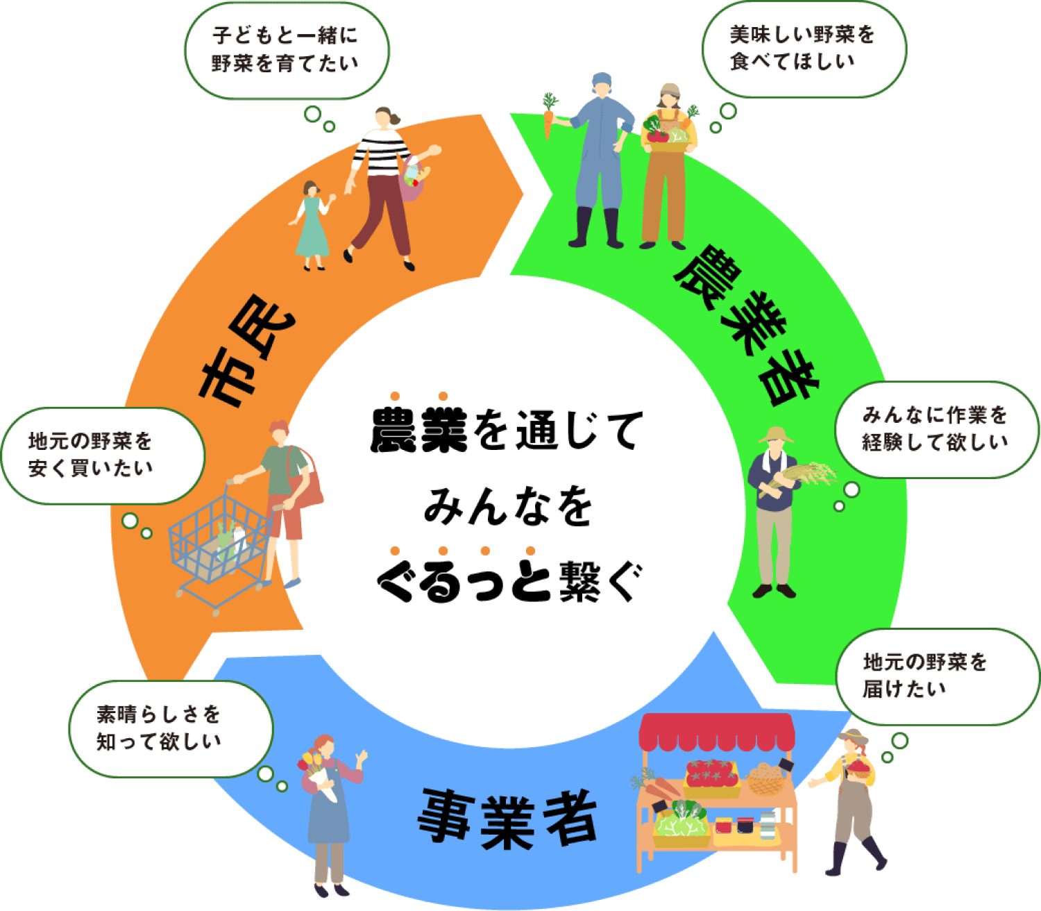 農業を通じてみんなをぐるっと繋ぐ、あぐりっと!なごやのイメージ図